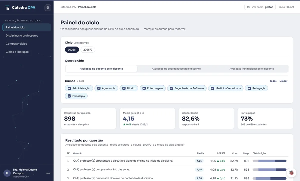 Painel do ciclo da CPA.